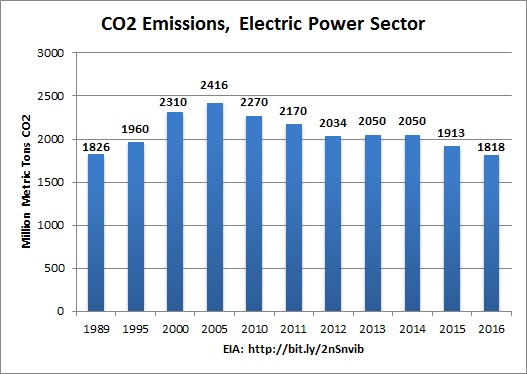 co2_emissions_power_sector